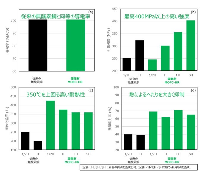 世界最高水準の強度と耐熱性、無酸素銅「MOFC-HR」（HR: Heat Resistance）を開発